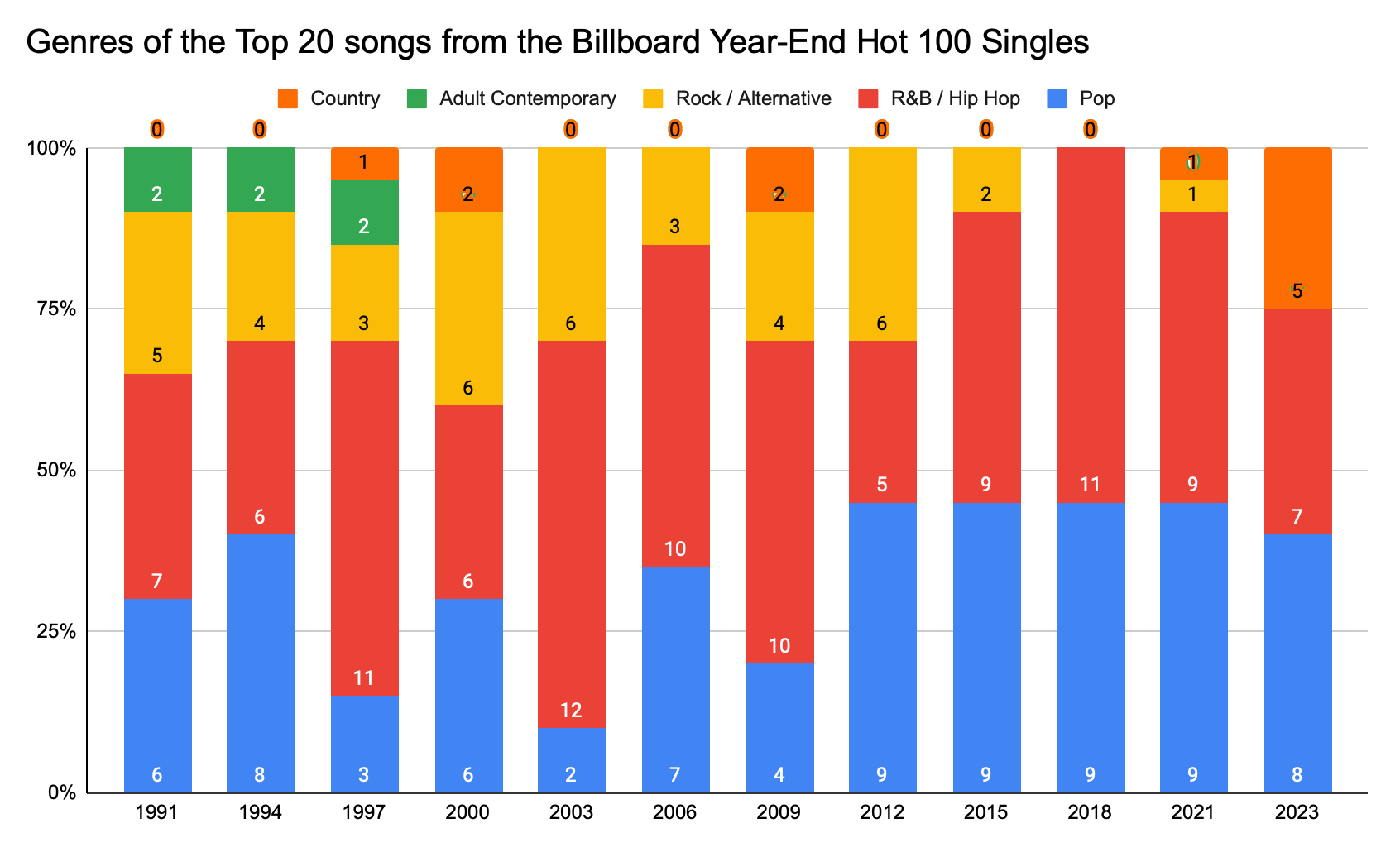 A stacked line graph of songs from the Billboard Hot 100 Year-End Charts for the perioid of 1991 to 2023.